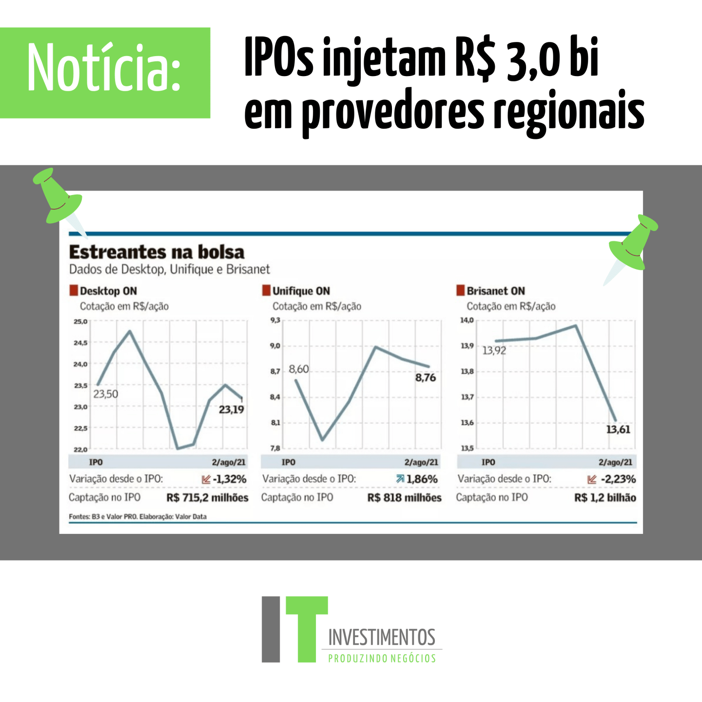 IPOs injetam R$ 3,0 bi em provedores regionais